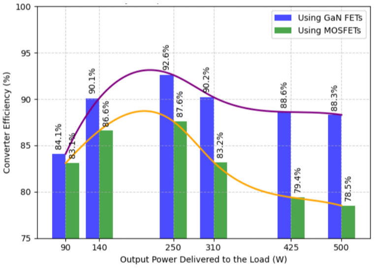 Design and Performance Optimization of a Low-Power Half-Bridge LLC Resonant Converter Using GaN FETs